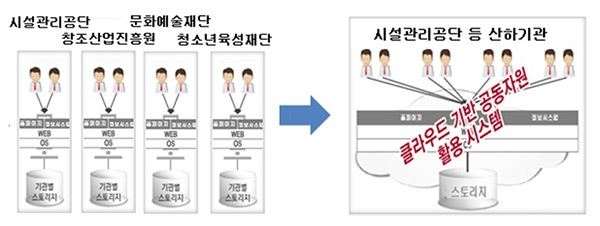 산하기관 정보자원 클라우드 / 사진=안양시