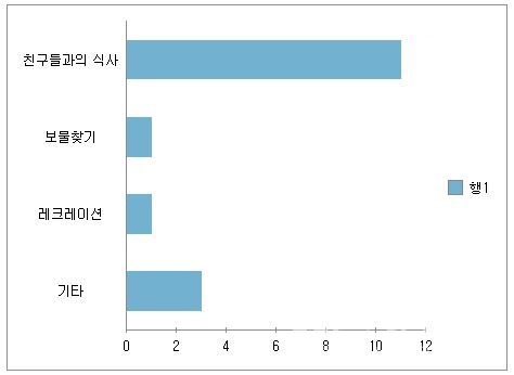 캠핑체험활동 ⓒ안양신문