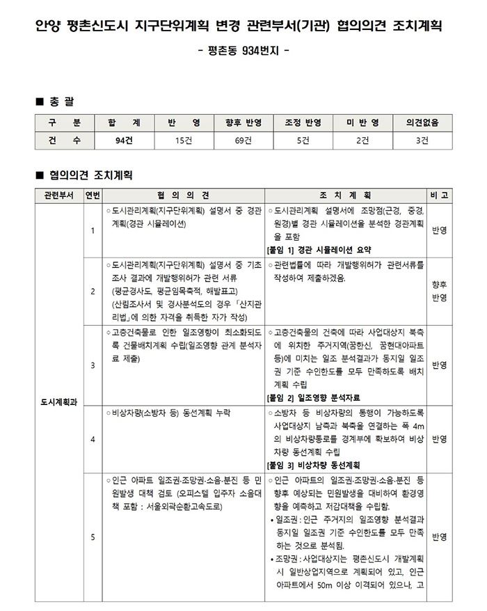 별첨1) 안양 평촌신도시 지구단위계획 변경 관련부서(기관) 협의의견 조치계획서