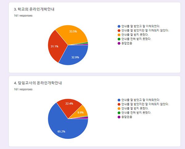 안양여고-원격수업 만족도 조사 실시와 피드백 진행