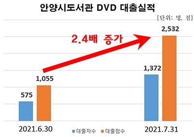 DVD 대출 서비스로 안양시민 마음 방역 이상 무!