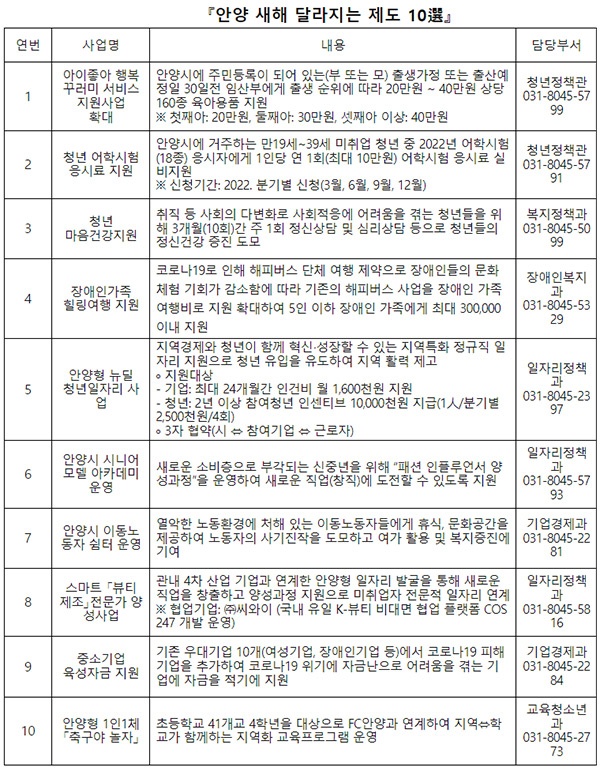 안양시, 2022년 달라지는 제도 10選 발표